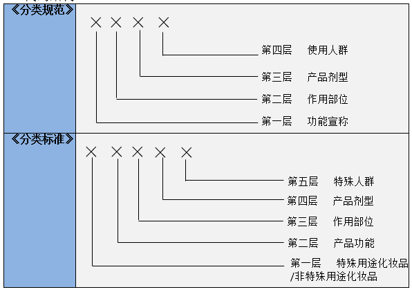 新規(guī),化妝品,征求,分類,意見(jiàn)