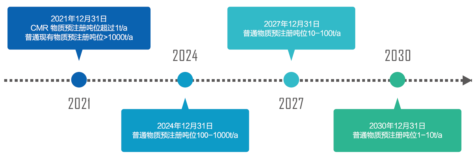 K-REACH,預(yù)注冊(cè),韓國(guó)化學(xué)品,注冊(cè)與評(píng)估,修訂案