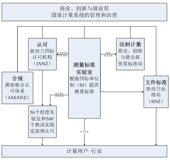 新西蘭計量.png