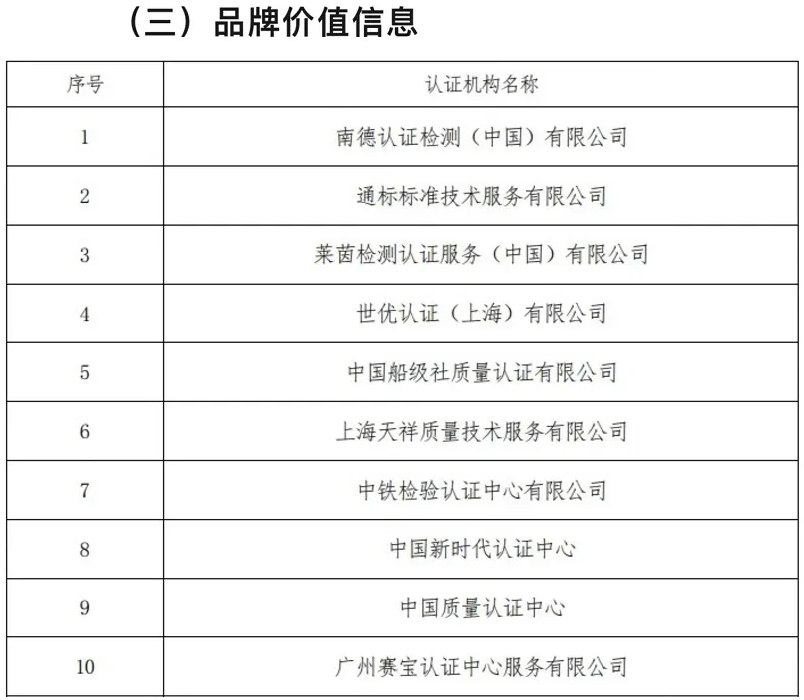 《2022認證機構高質量發(fā)展報告》品牌價值信息排名（前10）.png